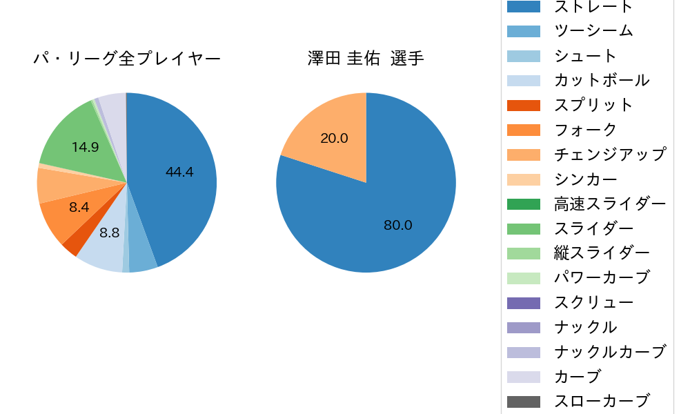 澤田 圭佑の球種割合(2024年レギュラーシーズン全試合)