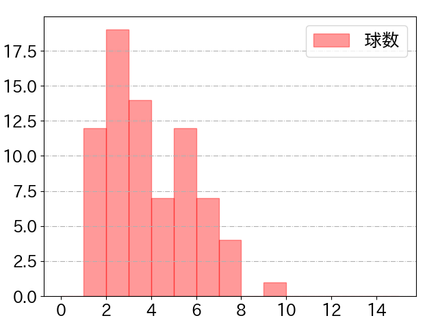 茶谷 健太の球数分布(2024年rs月)