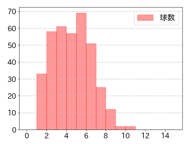 藤岡 裕大の球数分布(2024年rs月)