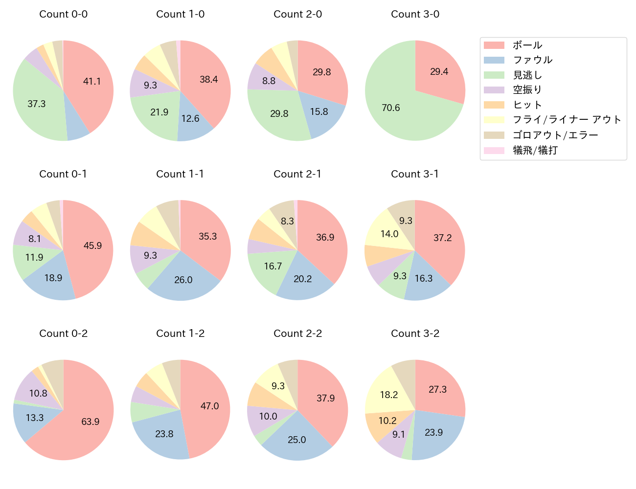 藤岡 裕大の球数分布(2024年レギュラーシーズン全試合)