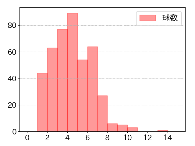 中村 奨吾の球数分布(2024年rs月)
