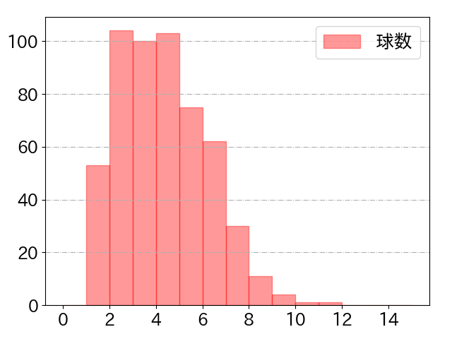 ソトの球数分布(2024年rs月)