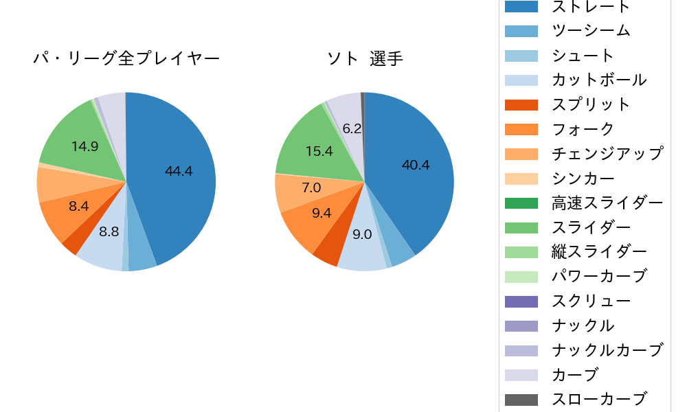 ソトの球種割合(2024年レギュラーシーズン全試合)