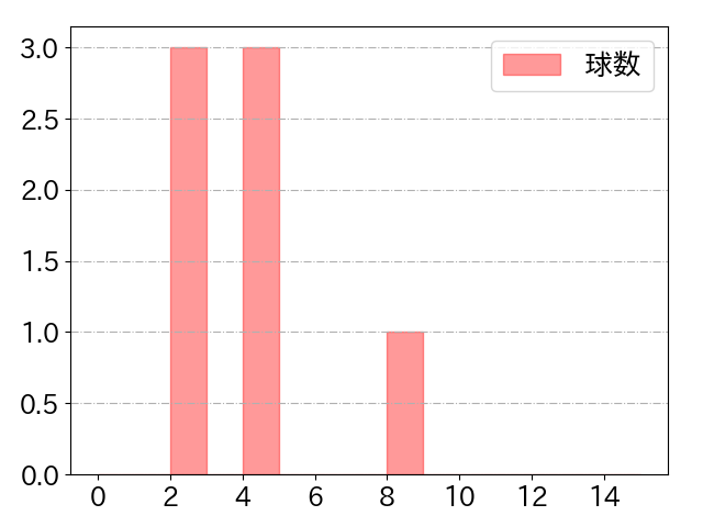 藤原 恭大の球数分布(2025年3月)