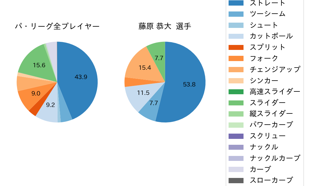 藤原 恭大の球種割合(2025年3月)