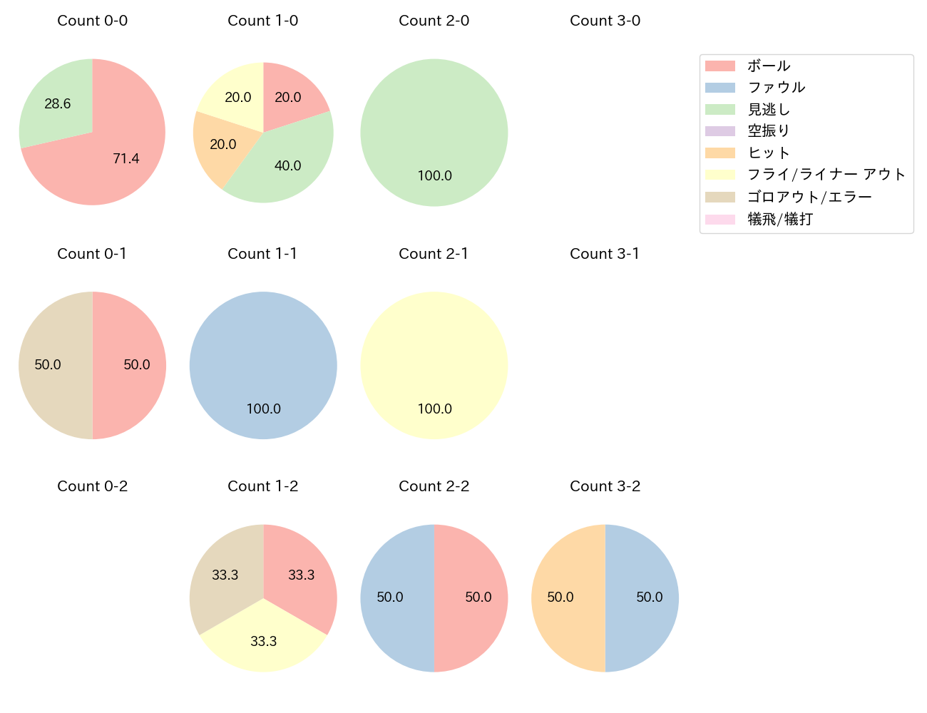 藤原 恭大の球数分布(2025年3月)