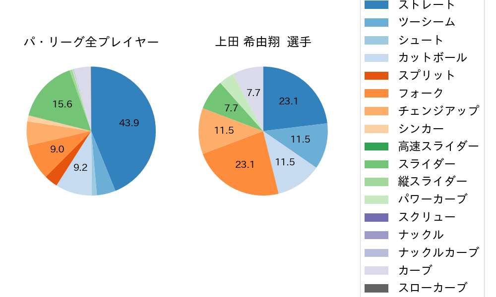 上田 希由翔の球種割合(2025年3月)