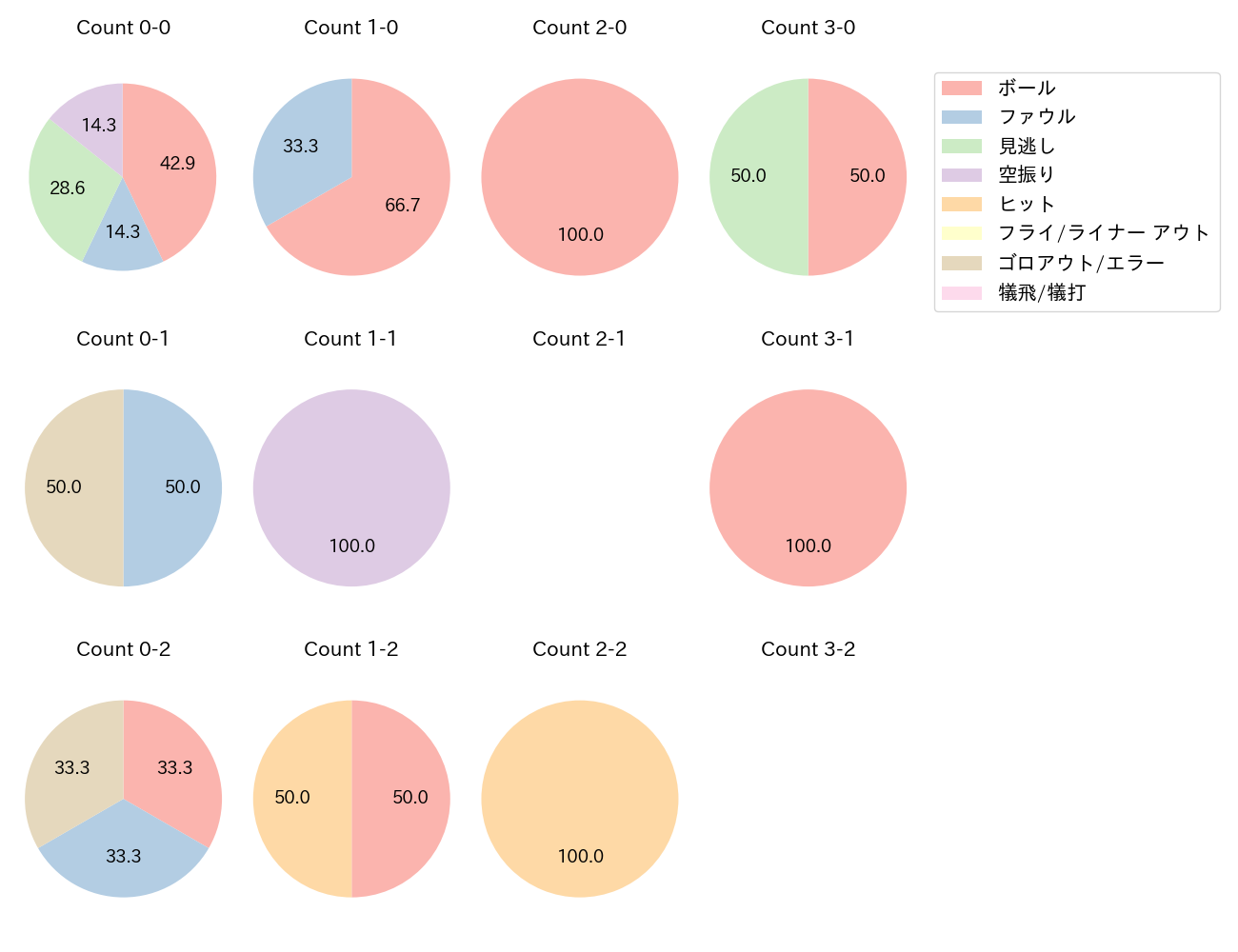 上田 希由翔の球数分布(2025年3月)