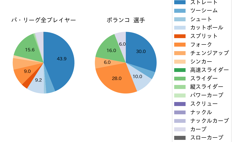 ポランコの球種割合(2025年3月)