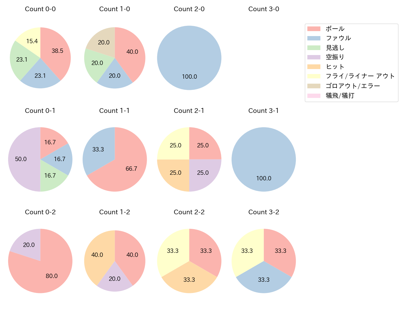 ポランコの球数分布(2025年3月)