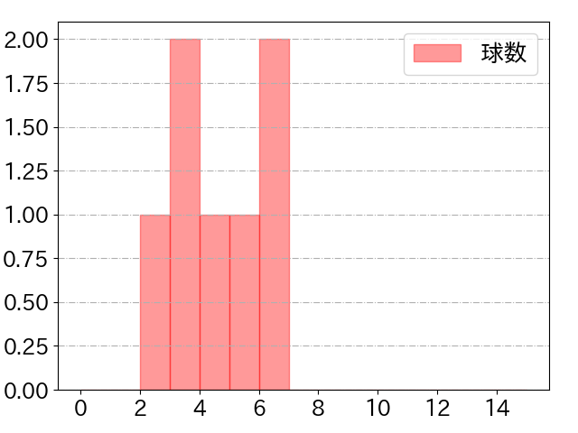 岡 大海の球数分布(2025年3月)