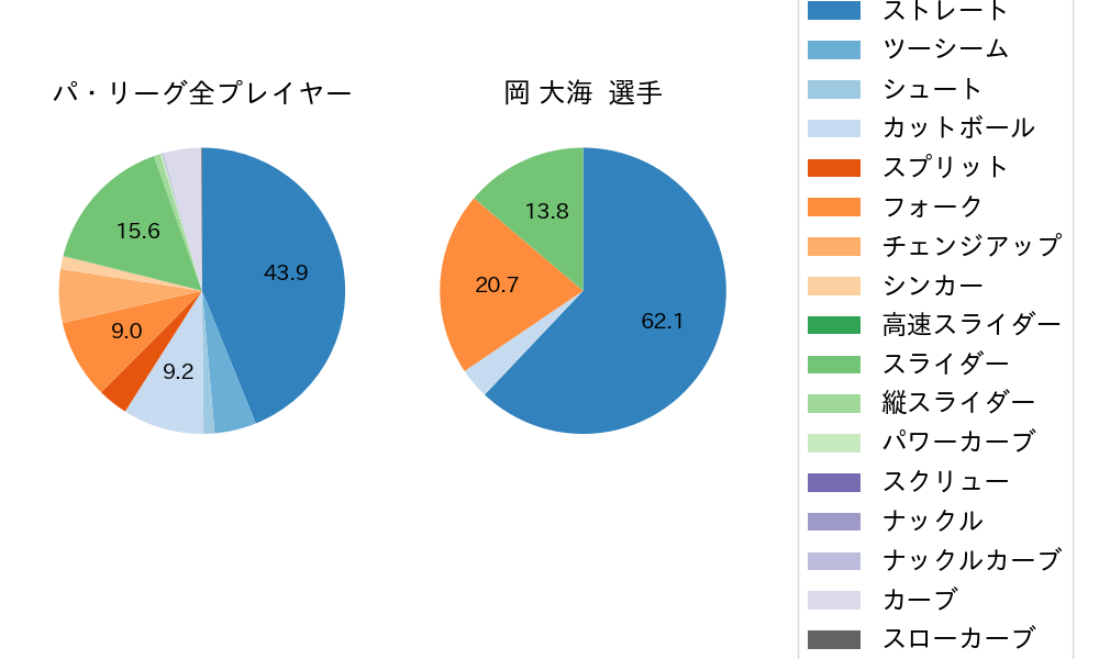 岡 大海の球種割合(2025年3月)