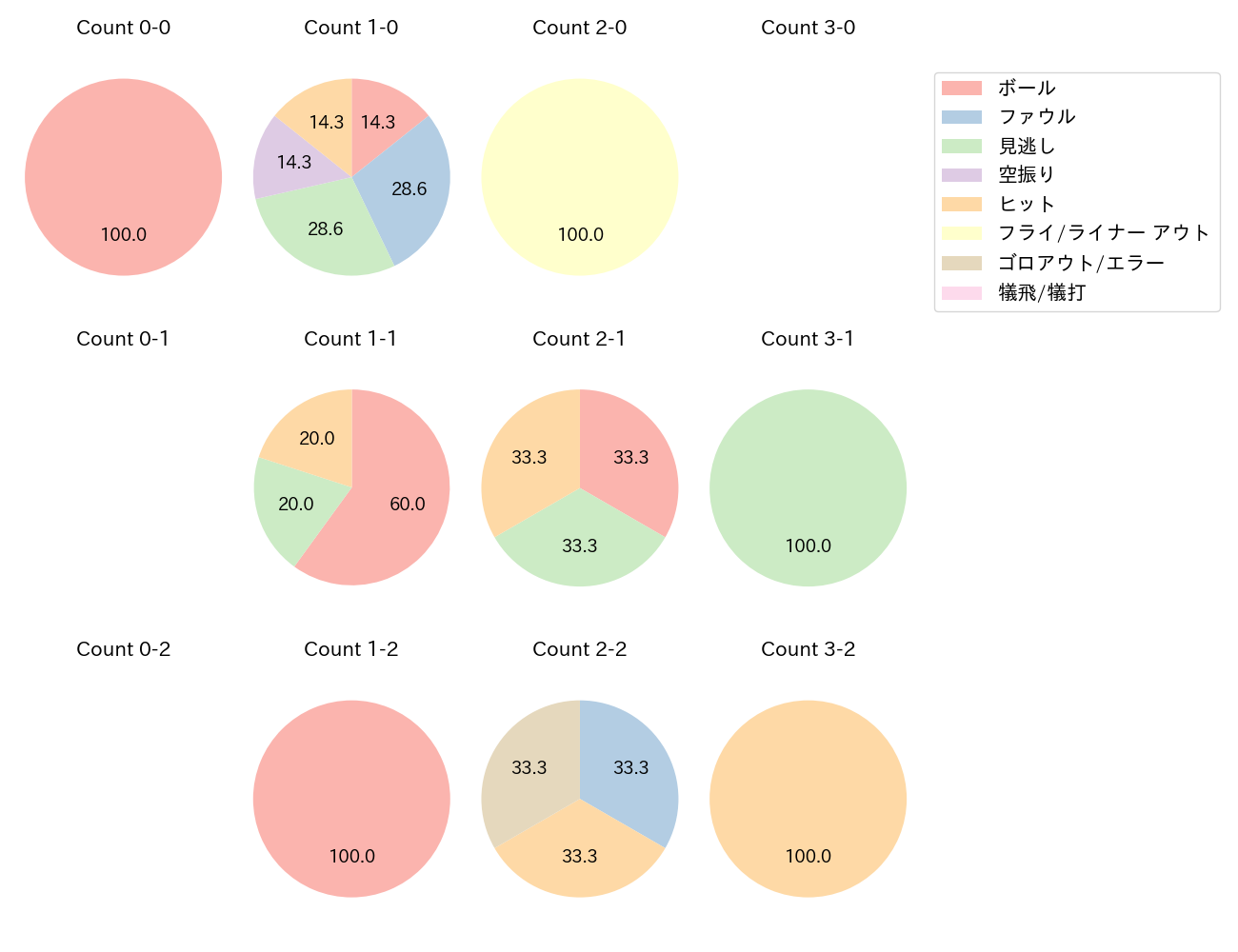 岡 大海の球数分布(2025年3月)
