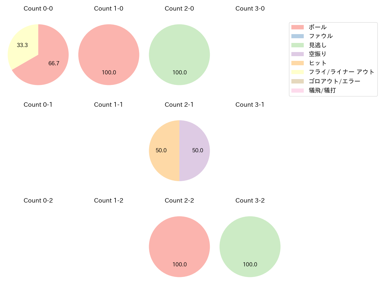田村 龍弘の球数分布(2025年3月)