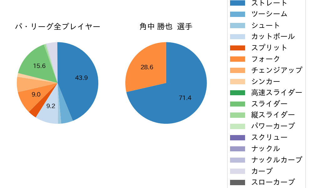 角中 勝也の球種割合(2025年3月)