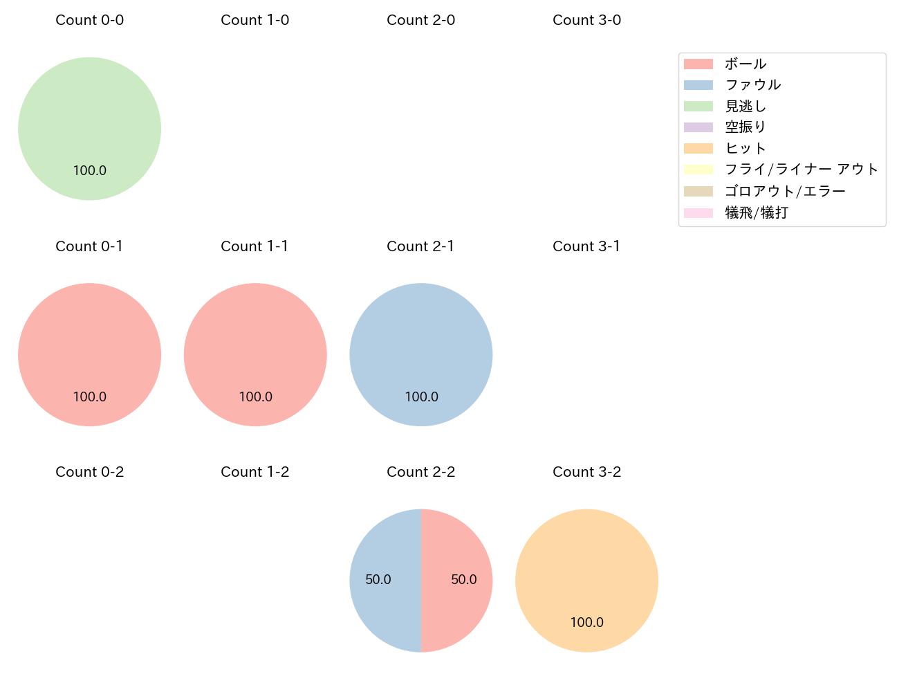 角中 勝也の球数分布(2025年3月)