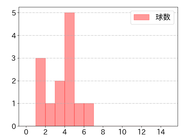 佐藤 都志也の球数分布(2025年3月)