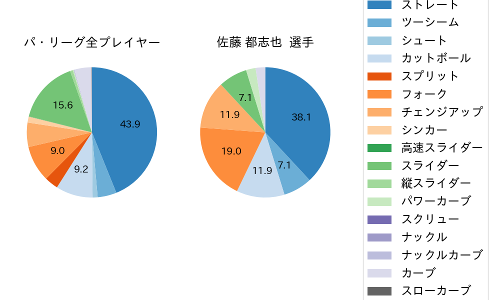 佐藤 都志也の球種割合(2025年3月)