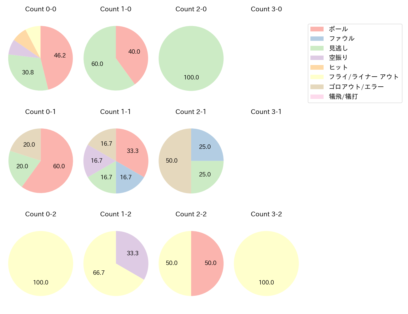 佐藤 都志也の球数分布(2025年3月)