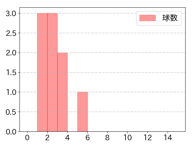 髙部 瑛斗の球数分布(2025年3月)