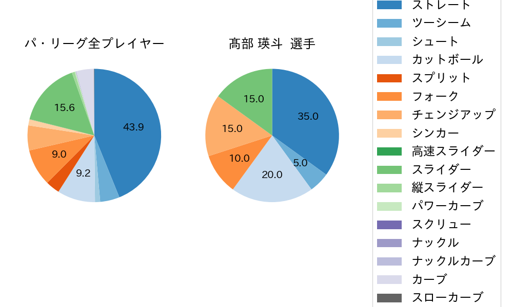 髙部 瑛斗の球種割合(2025年3月)
