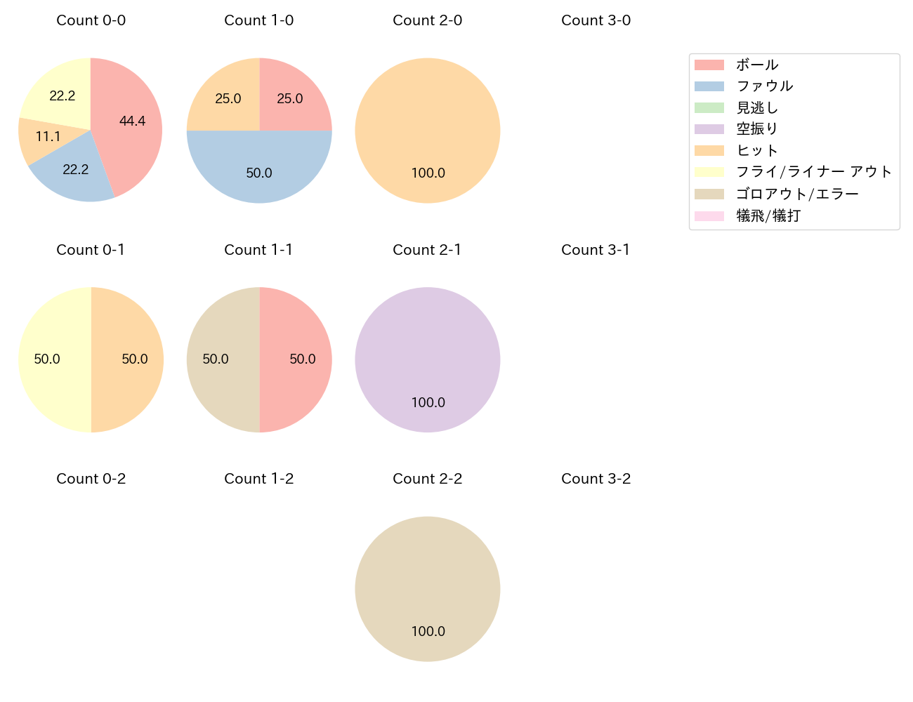髙部 瑛斗の球数分布(2025年3月)