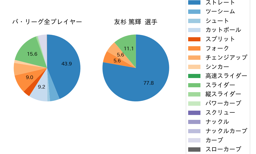 友杉 篤輝の球種割合(2025年3月)