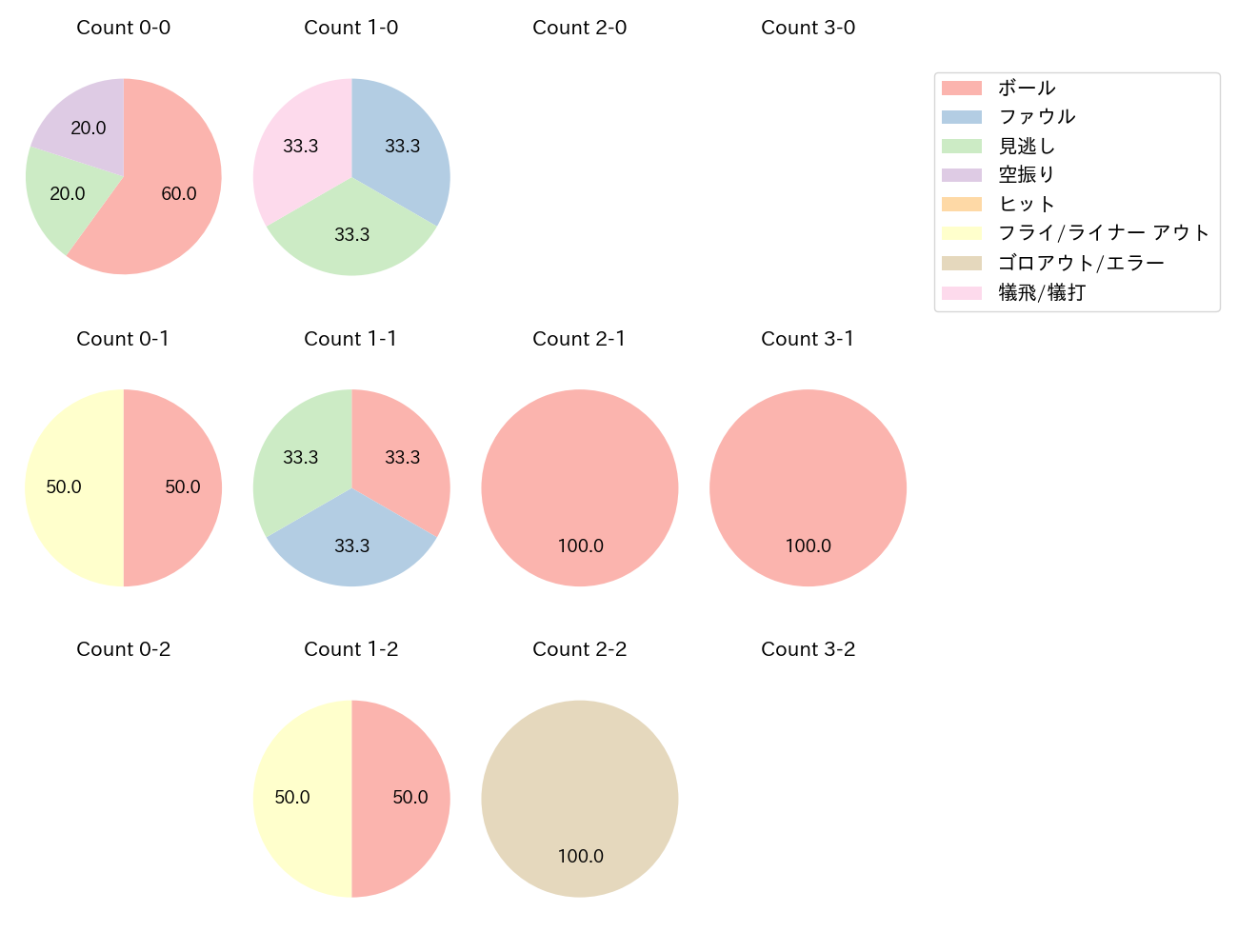 友杉 篤輝の球数分布(2025年3月)