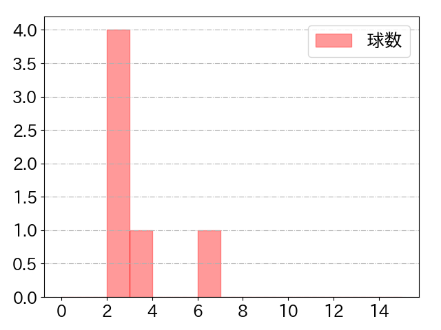 小川 龍成の球数分布(2025年3月)