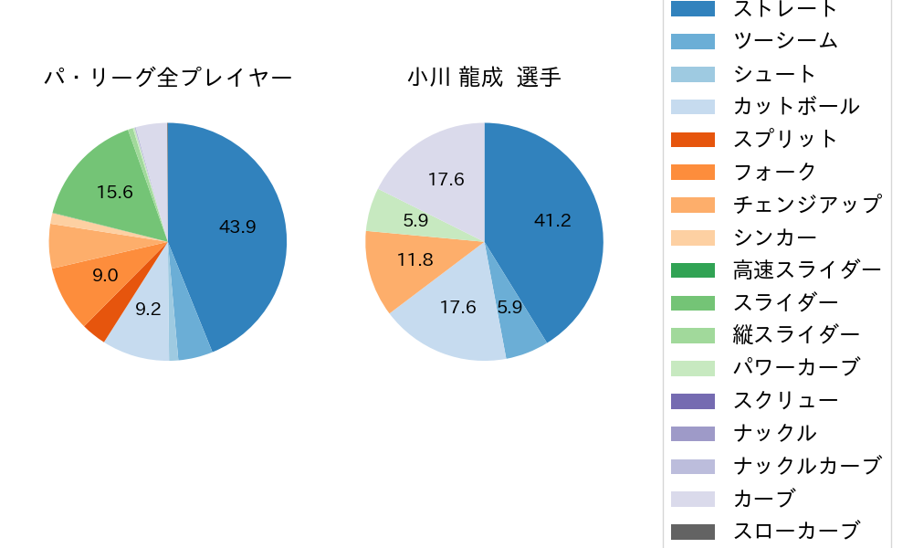 小川 龍成の球種割合(2025年3月)