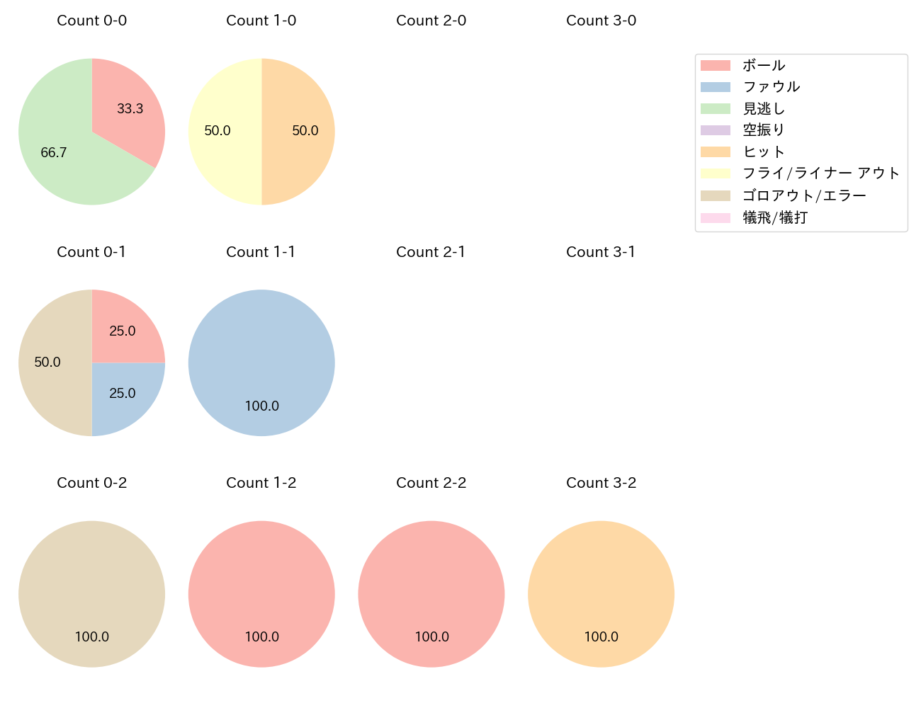 小川 龍成の球数分布(2025年3月)