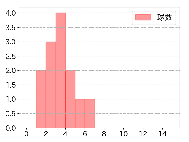 西川 史礁の球数分布(2025年3月)