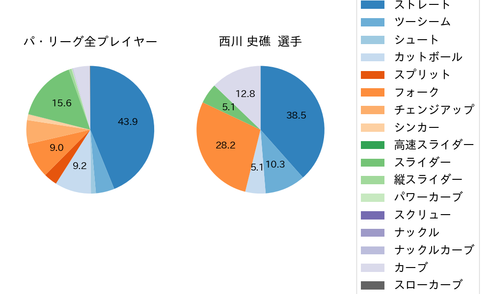 西川 史礁の球種割合(2025年3月)