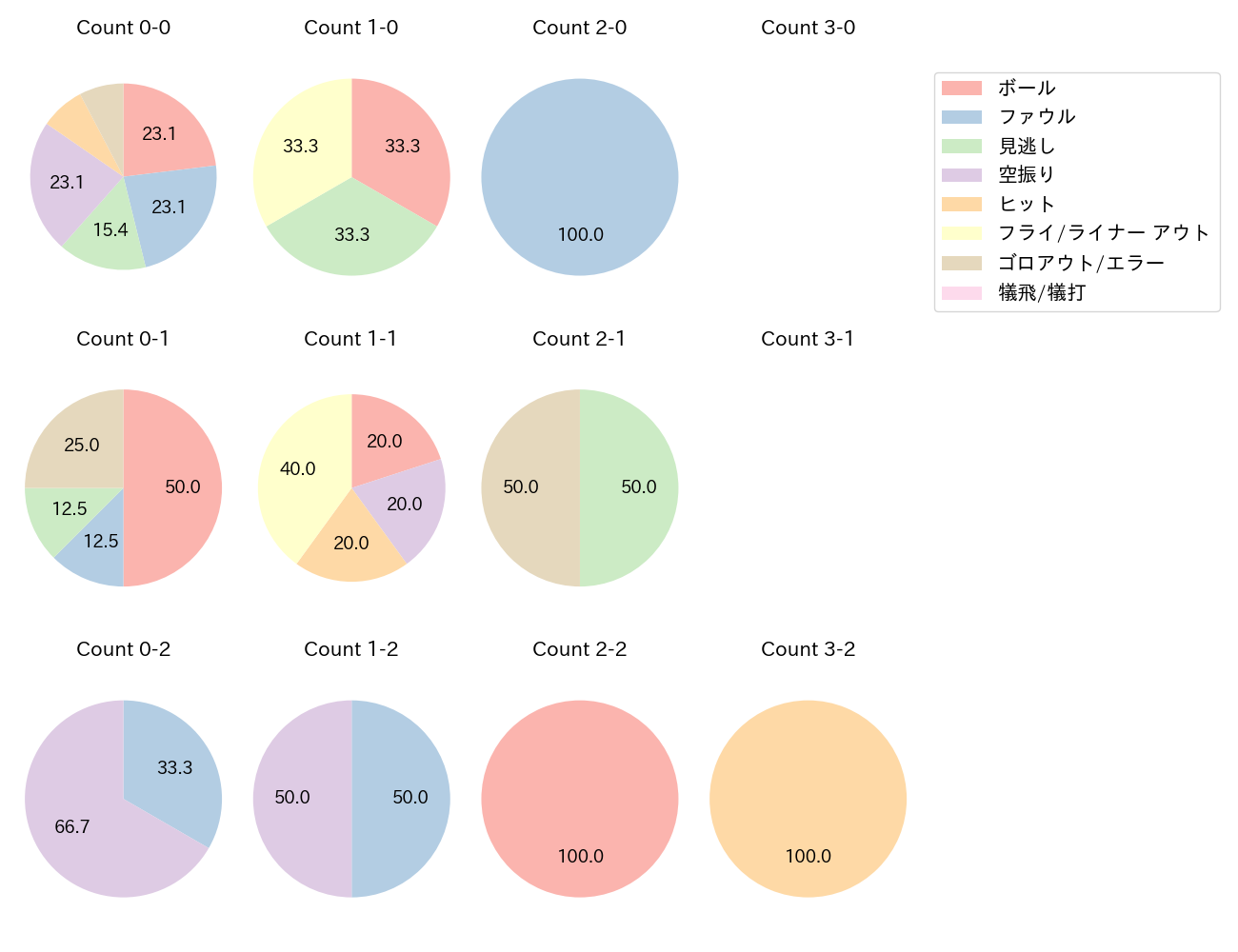 西川 史礁の球数分布(2025年3月)