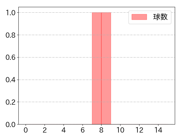 和田 康士朗の球数分布(2025年3月)