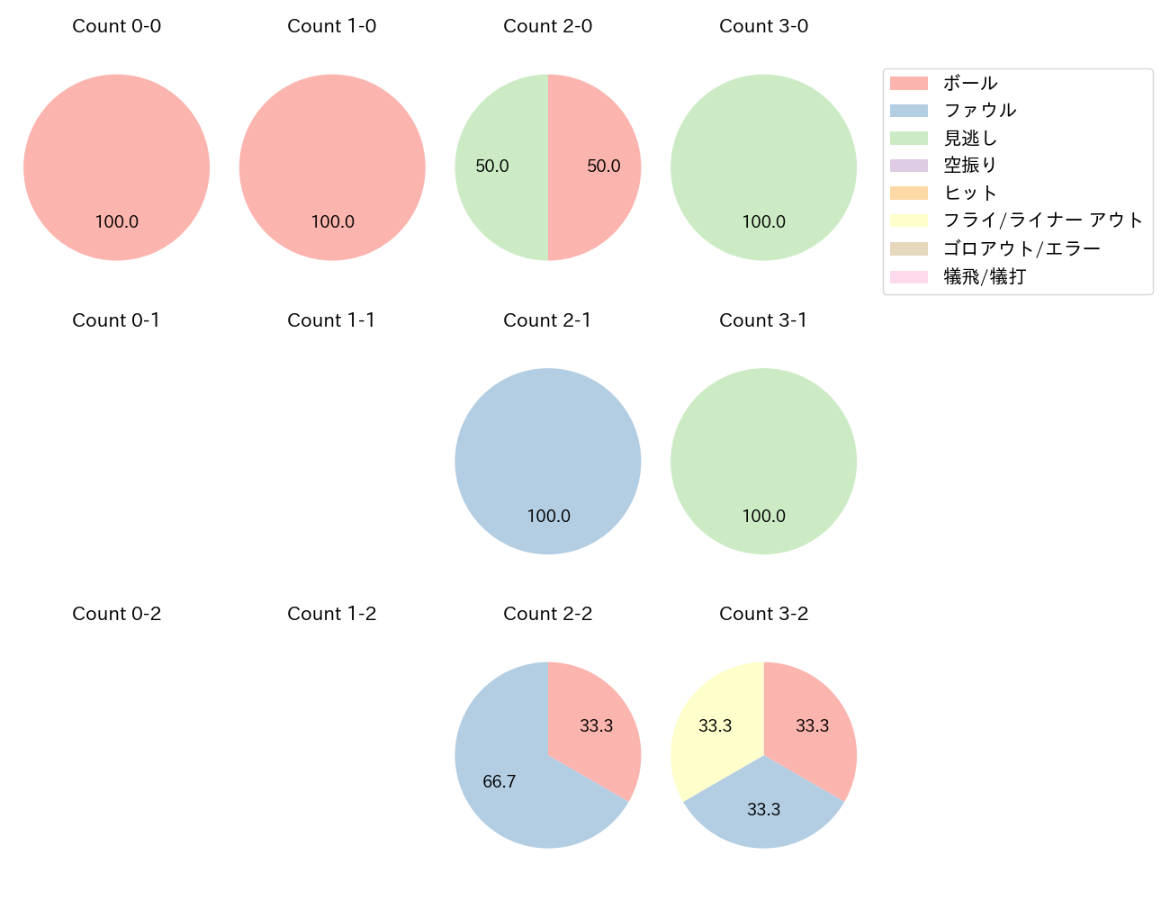 和田 康士朗の球数分布(2025年3月)