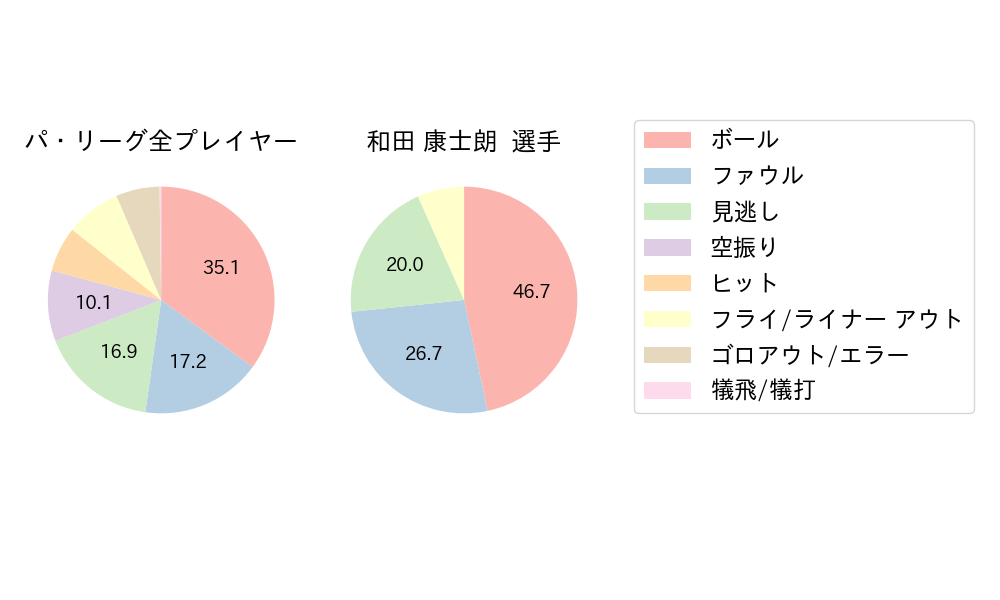 和田 康士朗のNext Action(2025年3月)