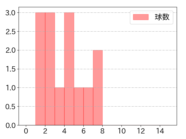 藤岡 裕大の球数分布(2025年3月)