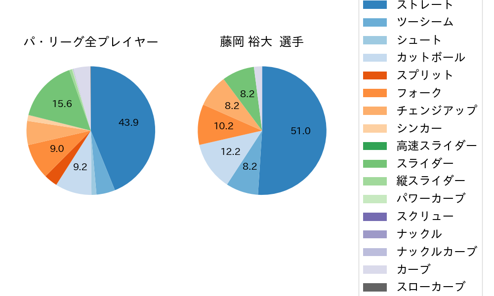 藤岡 裕大の球種割合(2025年3月)