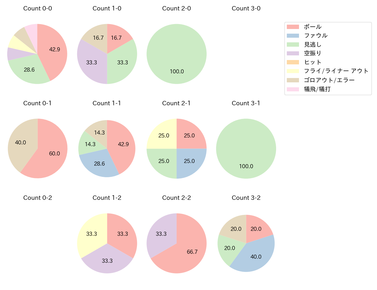 藤岡 裕大の球数分布(2025年3月)