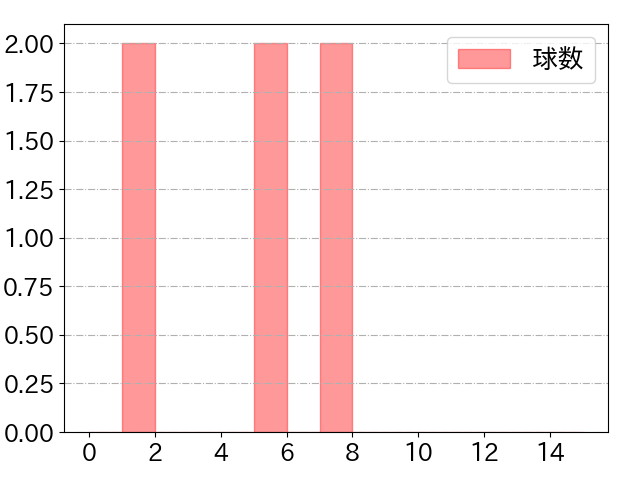 中村 奨吾の球数分布(2025年3月)