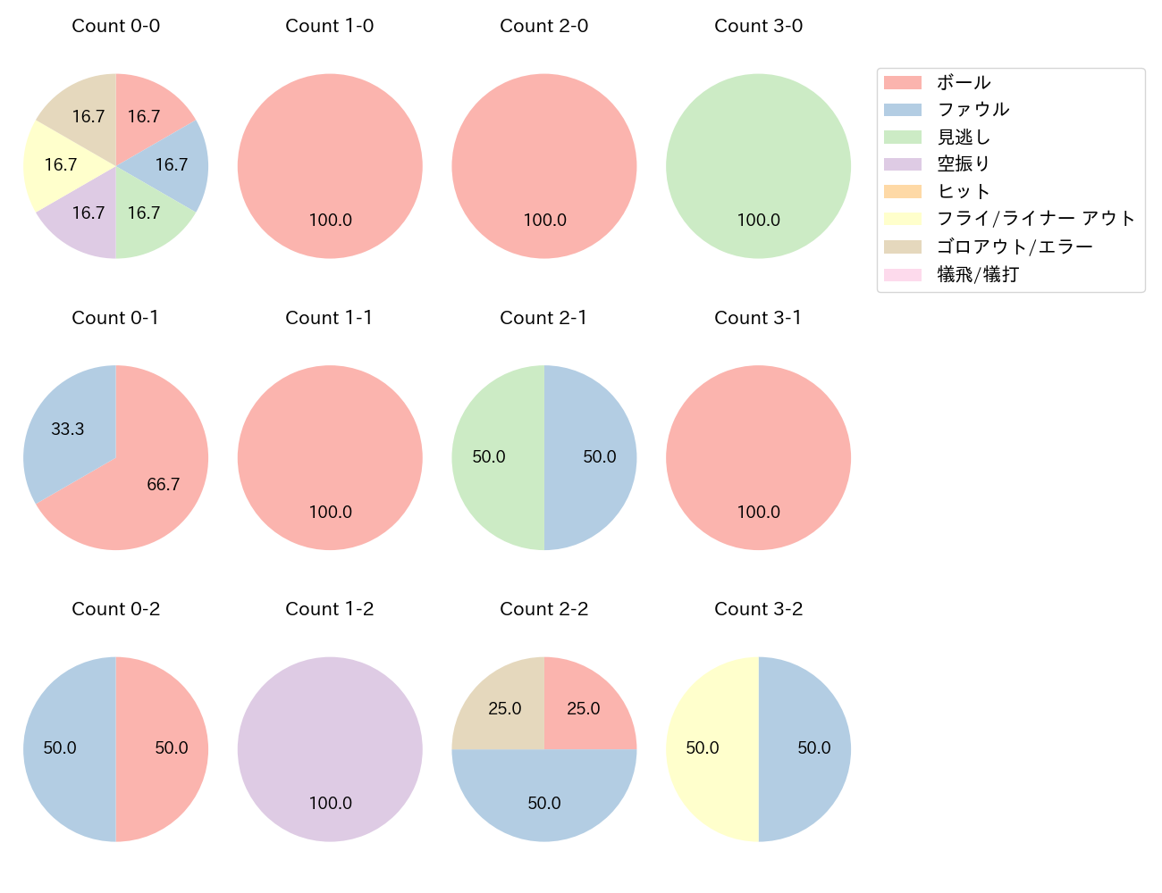 中村 奨吾の球数分布(2025年3月)
