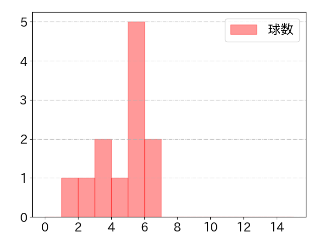 ソトの球数分布(2025年3月)