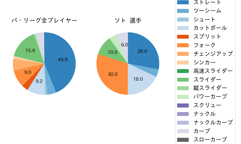 ソトの球種割合(2025年3月)