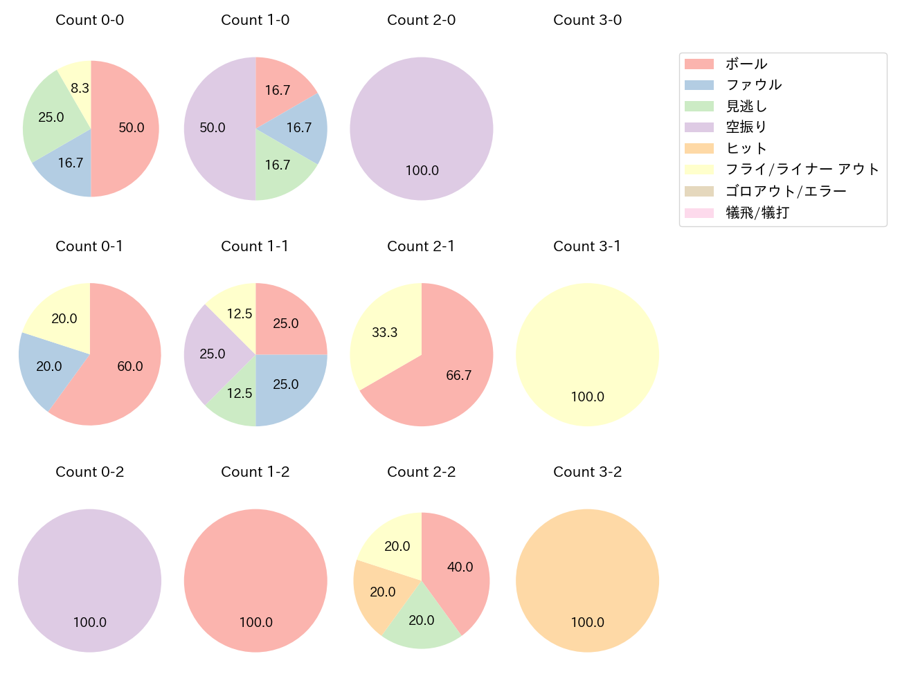 ソトの球数分布(2025年3月)