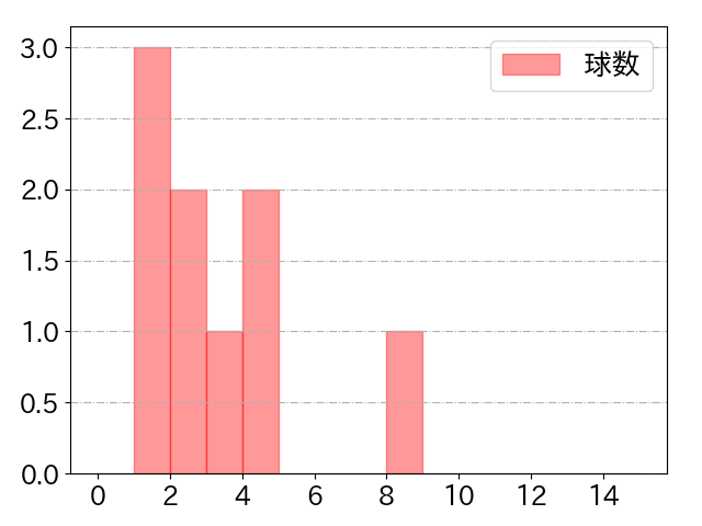 池田 来翔の球数分布(2025年4月)