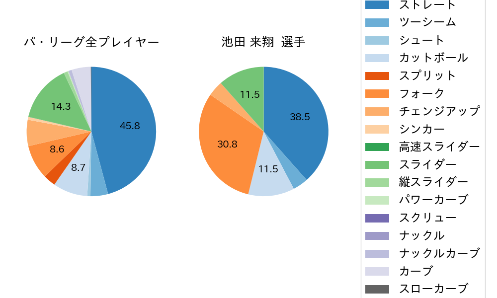 池田 来翔の球種割合(2025年4月)