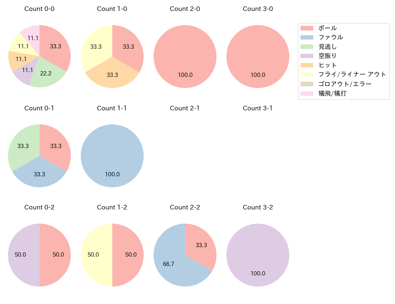 池田 来翔の球数分布(2025年4月)