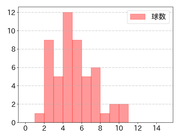 藤原 恭大の球数分布(2025年4月)