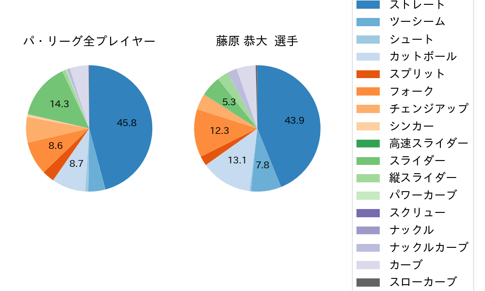 藤原 恭大の球種割合(2025年4月)
